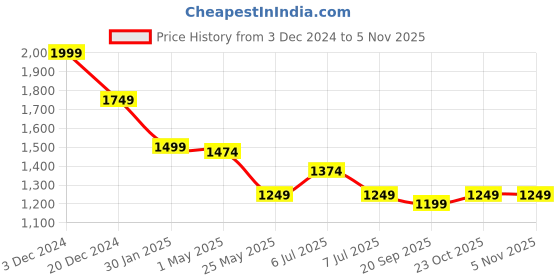 myntra.com Crimsoune Club Men Solid Smart Slim Fit Casual Trousers crimsoune club Price History Graph from 3 Dec 2024 to 2 Nov 2025