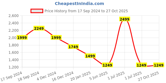 myntra.com Crimsoune Club Men Solid Smart Slim Fit Mid Rise Regular Trousers crimsoune club Price History Graph from 17 Sep 2024 to 26 Oct 2025