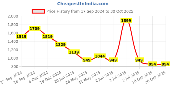 myntra.com Crimsoune Club Men Solid Smart Slim Fit Mid Rise Regular Trousers crimsoune club Price History Graph from 17 Sep 2024 to 30 Oct 2025