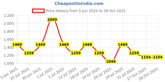 myntra.com Crimsoune Club Men Solid Straight Fit Mid-Rise Chinos Trousers crimsoune club Price History Graph from 5 Jun 2025 to 28 Oct 2025