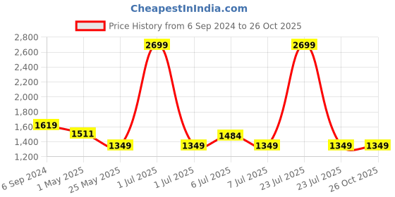 myntra.com Crimsoune Club Men Solid Straight Fit Mid Rise Clean Look Stretchable Jeans crimsoune club Price History Graph from 6 Sep 2024 to 26 Oct 2025
