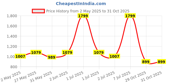 myntra.com Crimsoune Club Men Spread Collar Floral Printed Cotton Slim Fit Casual Shirt crimsoune club Price History Graph from 2 May 2025 to 31 Oct 2025