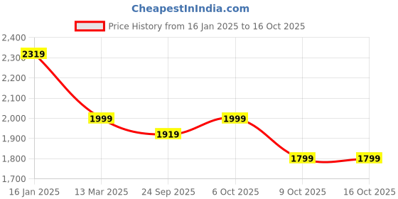 myntra.com Crimsoune Club Men Spread Collar Self Design Casual Bomber Lightweight Jacket crimsoune club Price History Graph from 16 Jan 2025 to 16 Oct 2025