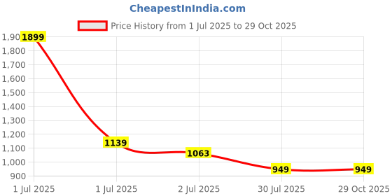 myntra.com Crimsoune Club Men Spread Collar Solid Cotton Slim Fit Casual Shirt crimsoune club Price History Graph from 1 Jul 2025 to 29 Oct 2025