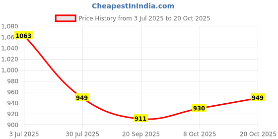 myntra.com Crimsoune Club Men Spread Collar Tartan Checked Cotton Slim Fit Casual Shirt crimsoune club Price History Graph from 3 Jul 2025 to 20 Oct 2025