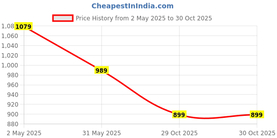 myntra.com Crimsoune Club Men Spread Collar Tartan Checked Cotton Slim Fit Casual Shirt crimsoune club Price History Graph from 2 May 2025 to 29 Oct 2025