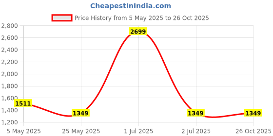 myntra.com Crimsoune Club Men Straight Fit Light Fade Stretchable Jeans crimsoune club Price History Graph from 5 May 2025 to 26 Oct 2025