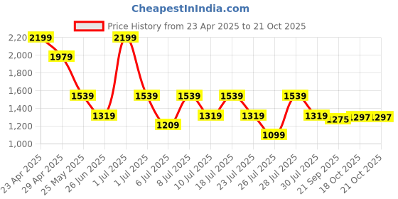 myntra.com Crimsoune Club Men Straight Fit Mid-Rise Chinos Trousers crimsoune club Price History Graph from 23 Apr 2025 to 21 Oct 2025