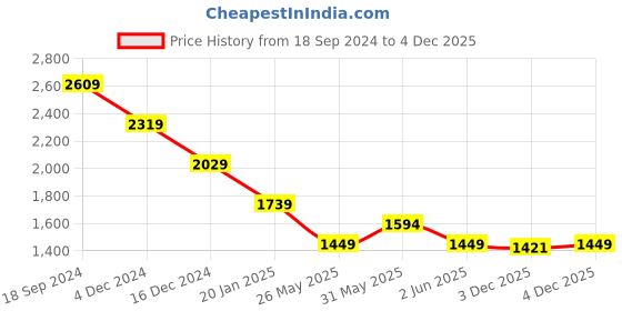 myntra.com Crimsoune Club Men Straight Fit Mid-Rise Heavy Fade Stretchable Jeans crimsoune club Price History Graph from 18 Sep 2024 to 4 Dec 2025