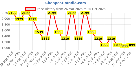myntra.com Crimsoune Club Men Striped Printed Smart Slim Fit Chinos crimsoune club Price History Graph from 26 Mar 2025 to 20 Oct 2025