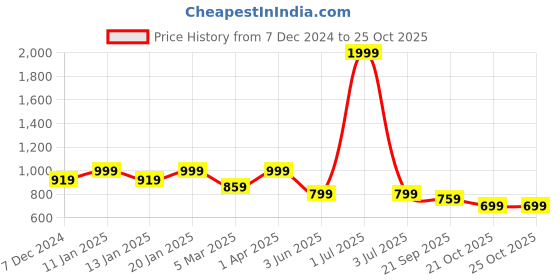 myntra.com Crimsoune Club Men Striped Skinny Fit Chinos crimsoune club Price History Graph from 7 Dec 2024 to 24 Oct 2025