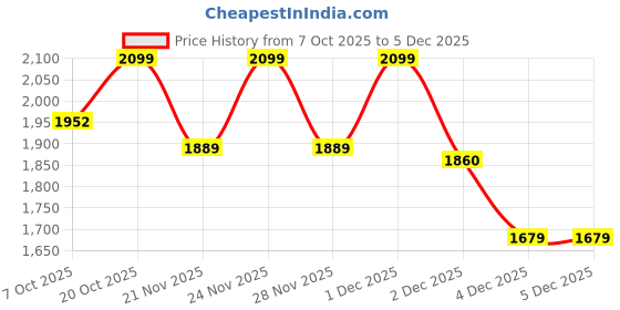myntra.com Crimsoune Club Men Striped Sweatshirt crimsoune club Price History Graph from 7 Oct 2025 to 5 Dec 2025