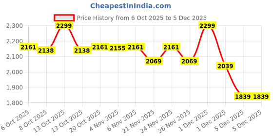 myntra.com Crimsoune Club Men Striped Thread Work Kurta crimsoune club Price History Graph from 6 Oct 2025 to 5 Dec 2025