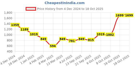 myntra.com Crimsoune Club Men Sweatshirt crimsoune club Price History Graph from 4 Dec 2024 to 18 Oct 2025