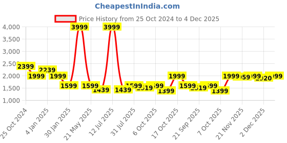 myntra.com Crimsoune Club Men Tailored Jacket crimsoune club Price History Graph from 25 Oct 2024 to 4 Dec 2025