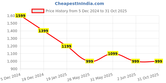 myntra.com Crimsoune Club Men Tartan Checks Classic Slim Fit Cotton Casual Shirt crimsoune club Price History Graph from 5 Dec 2024 to 31 Oct 2025