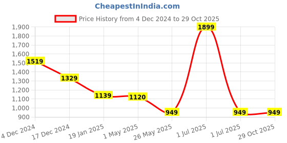 myntra.com Crimsoune Club Men Tartan Checks Classic Slim Fit Cotton Casual Shirt crimsoune club Price History Graph from 4 Dec 2024 to 29 Oct 2025