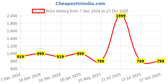myntra.com Crimsoune Club Men Textured Flat-Front Urban Slim Fit Chinos Trousers crimsoune club Price History Graph from 7 Dec 2024 to 27 Oct 2025
