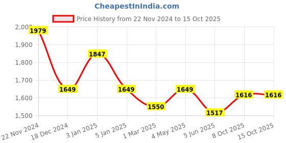 myntra.com Crimsoune Club Men Textured Nehru Jacket crimsoune club Price History Graph from 22 Nov 2024 to 15 Oct 2025