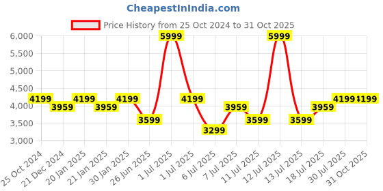 myntra.com Crimsoune Club Men Textured Single-Breasted Casual Blazer crimsoune club Price History Graph from 25 Oct 2024 to 31 Oct 2025