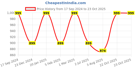 myntra.com Crimsoune Club Men Textured Slim Fit Pure Cotton Trousers crimsoune club Price History Graph from 17 Sep 2024 to 23 Oct 2025
