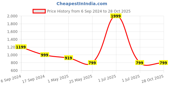 myntra.com Crimsoune Club Men Textured Smart Slim Fit Easy Wash Trousers crimsoune club Price History Graph from 6 Sep 2024 to 27 Oct 2025