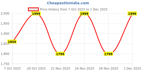 myntra.com Crimsoune Club Men Tie and Dye Printed Round Neck Pullover Sweatshirt crimsoune club Price History Graph from 7 Oct 2025 to 1 Dec 2025
