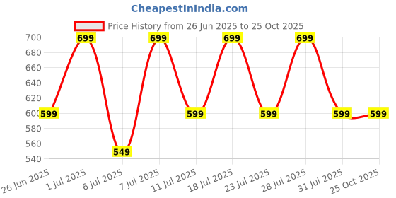 myntra.com Crimsoune Club Men Typography Printed Cotton Slim Fit T-shirt crimsoune club Price History Graph from 26 Jun 2025 to 25 Oct 2025