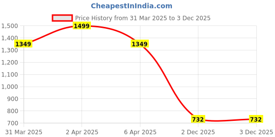 myntra.com Crimsoune Club Men Typography Printed Extended Sleeves Applique Slim Fit T-shirt crimsoune club Price History Graph from 31 Mar 2025 to 3 Dec 2025