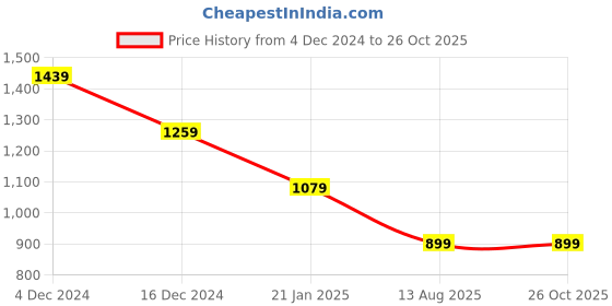myntra.com Crimsoune Club Men Typography Printed Long Sleeves T-shirt crimsoune club Price History Graph from 4 Dec 2024 to 26 Oct 2025