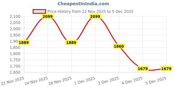 myntra.com Crimsoune Club Men Typography Printed Pullover Sweatshirt crimsoune club Price History Graph from 22 Nov 2025 to 3 Dec 2025