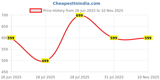 myntra.com Crimsoune Club Men Typography Printed Round Neck T-shirt crimsoune club Price History Graph from 26 Jun 2025 to 9 Nov 2025