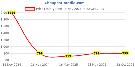 myntra.com Crimsoune Club Men Urban Mid Rise Chinos Trousers crimsoune club Price History Graph from 13 Nov 2024 to 22 Oct 2025