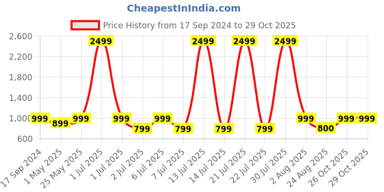 myntra.com Crimsoune Club Men Urban Slim Fit Trousers crimsoune club Price History Graph from 17 Sep 2024 to 29 Oct 2025