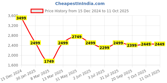 myntra.com Crimsoune Club Men Washed Checked Lightweight Longline Quilted Jacket with Embroidered crimsoune club Price History Graph from 15 Dec 2024 to 10 Oct 2025