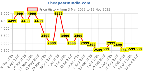 myntra.com Crimsoune Club Mens Mock Collar Tracksuit crimsoune club Price History Graph from 3 Mar 2025 to 18 Nov 2025