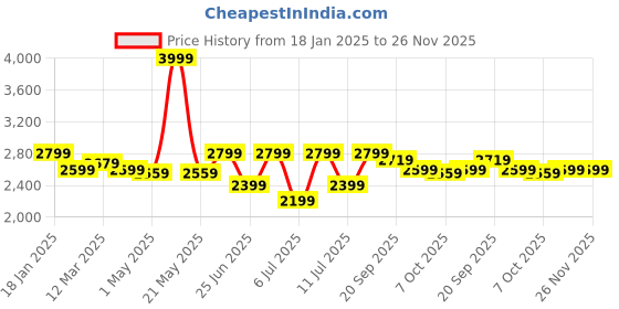 myntra.com Crimsoune Club Men's Printed Nehru Jacket crimsoune club Price History Graph from 18 Jan 2025 to 26 Nov 2025