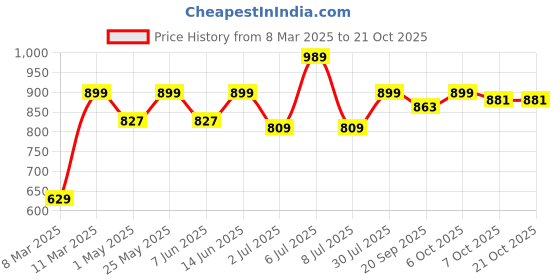 myntra.com Crimsoune Club Micro Ditsy Printed Cotton Casual Shirt crimsoune club Price History Graph from 8 Mar 2025 to 21 Oct 2025
