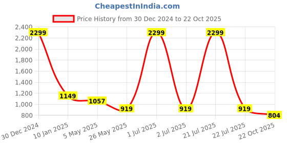 myntra.com Crimsoune Club Mid-Rise Original Slim Fit Chinos Trousers crimsoune club Price History Graph from 30 Dec 2024 to 22 Oct 2025