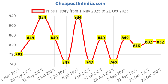 myntra.com Crimsoune Club Mid Rise Plain Regular Trousers crimsoune club Price History Graph from 1 May 2025 to 20 Oct 2025