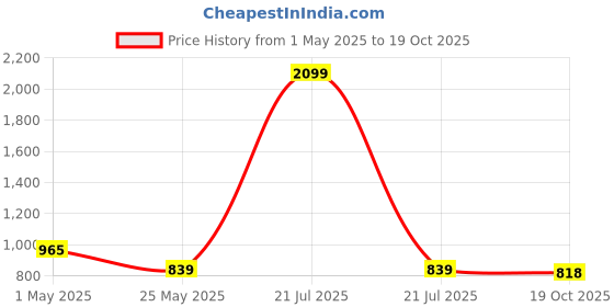 myntra.com Crimsoune Club Mid Rise Slim Fit Chinos Trousers crimsoune club Price History Graph from 1 May 2025 to 19 Oct 2025