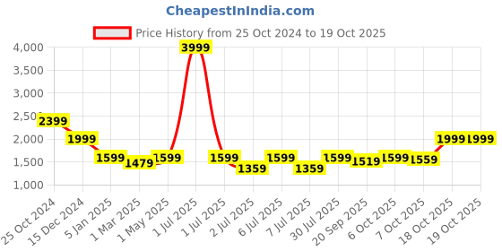 myntra.com Crimsoune Club Mock Collar Bomber Jacket crimsoune club Price History Graph from 25 Oct 2024 to 18 Oct 2025