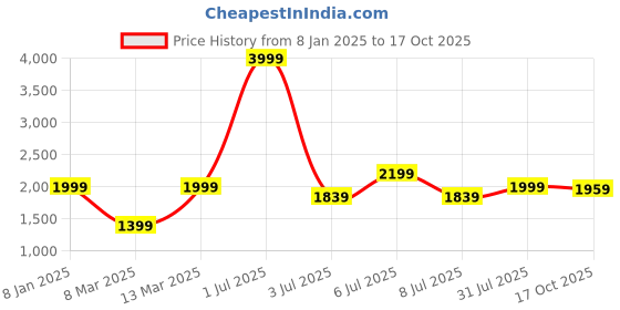 myntra.com Crimsoune Club Mock Collar Bomber Jacket crimsoune club Price History Graph from 8 Jan 2025 to 17 Oct 2025