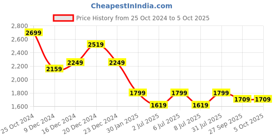 myntra.com Crimsoune Club Mock Collar Bomber Jacket crimsoune club Price History Graph from 25 Oct 2024 to 4 Oct 2025