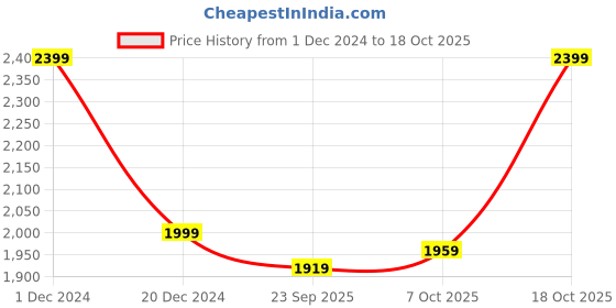 myntra.com Crimsoune Club Mock Collar Checked Fur Tailored Jacket crimsoune club Price History Graph from 1 Dec 2024 to 17 Oct 2025