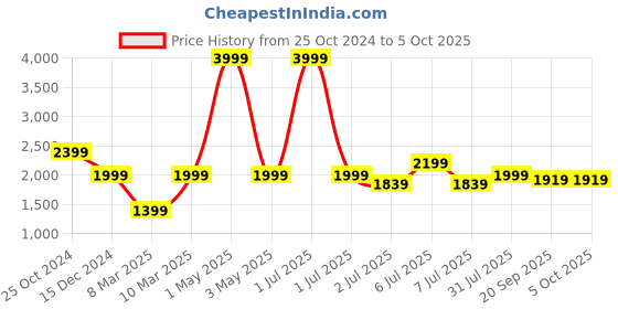 myntra.com Crimsoune Club Mock Collar Checked Fur Tailored Jacket crimsoune club Price History Graph from 25 Oct 2024 to 4 Oct 2025
