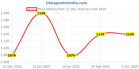 myntra.com Crimsoune Club Mock Collar Front Open Sweatshirt crimsoune club Price History Graph from 21 Dec 2024 to 4 Oct 2025