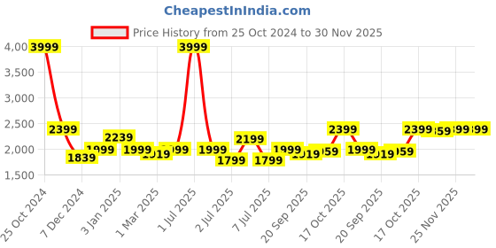 myntra.com Crimsoune Club Mock Collar Lightweight Bomber Jacket crimsoune club Price History Graph from 25 Oct 2024 to 30 Nov 2025