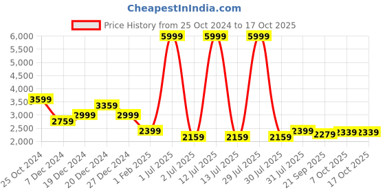 myntra.com Crimsoune Club Mock Collar Lightweight Bomber Jacket crimsoune club Price History Graph from 25 Oct 2024 to 16 Oct 2025
