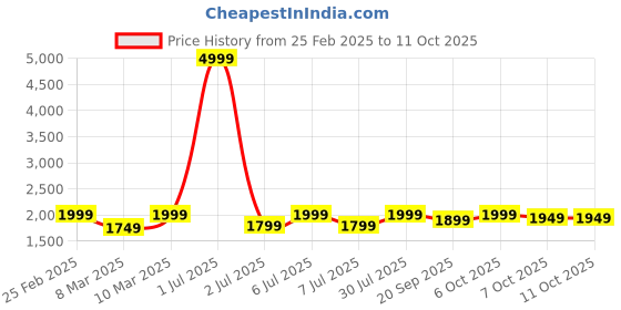 myntra.com Crimsoune Club Mock Collar Lightweight Puffer Jacket crimsoune club Price History Graph from 25 Feb 2025 to 4 Oct 2025